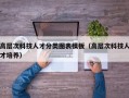 高层次科技人才分类图表模板（高层次科技人才培养）